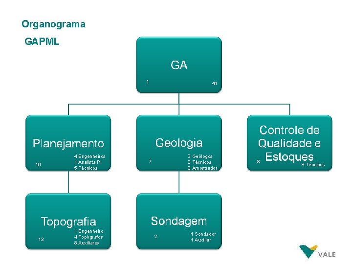 Organograma GAPML 1 10 13 4 Engenheiros 1 Analista Pl 5 Técnicos 1 Engenheiro