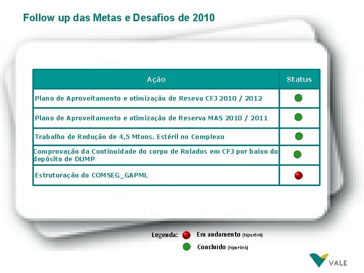 Follow up das Metas e Desafios de 2010 Ação Status Plano de Aproveitamento e