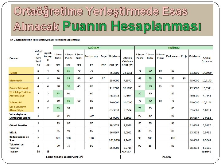 Ortaöğretime Yerleştirmede Esas Alınacak Puanın Hesaplanması www. kisiselbasari. com 