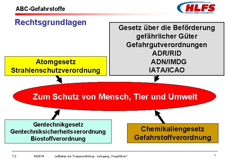 ABC-Gefahrstoffe Rechtsgrundlagen Atomgesetz Strahlenschutzverordnung Gesetz über die Beförderung gefährlicher Güter Gefahrgutverordnungen ADR/RID ADN/IMDG IATA/ICAO