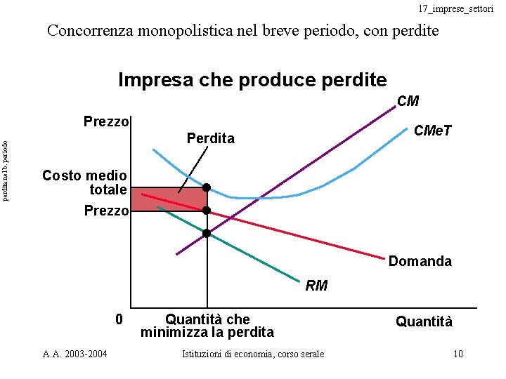 17_imprese_settori Concorrenza monopolistica nel breve periodo, con perdite Impresa che produce perdite CM perdita