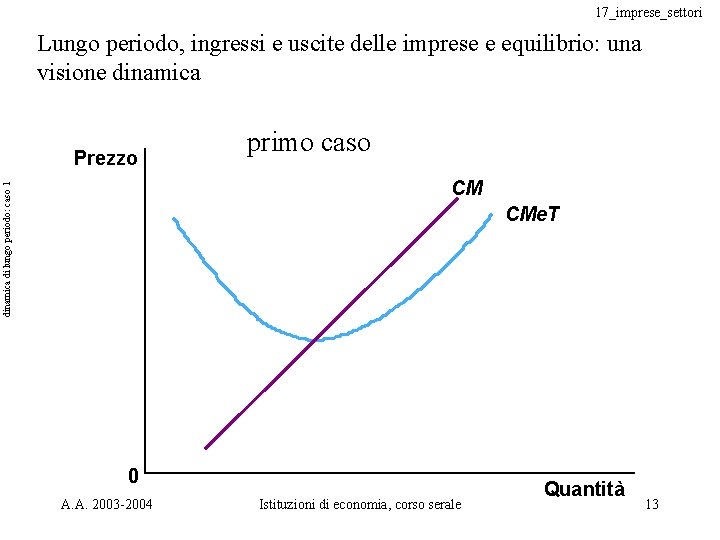 17_imprese_settori Lungo periodo, ingressi e uscite delle imprese e equilibrio: una visione dinamica Prezzo