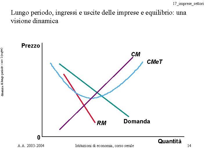 dinamica di lungo periodo: caso 1 (segue) 17_imprese_settori Lungo periodo, ingressi e uscite delle
