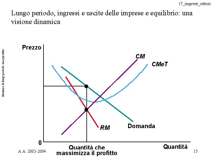 17_imprese_settori dinamica di lungo periodo: max profitto Lungo periodo, ingressi e uscite delle imprese