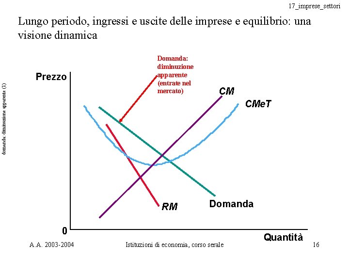17_imprese_settori Lungo periodo, ingressi e uscite delle imprese e equilibrio: una visione dinamica domanda: