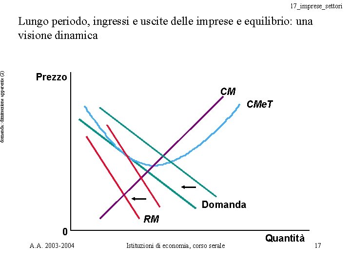 domanda: diminuzione apparente (2) 17_imprese_settori Lungo periodo, ingressi e uscite delle imprese e equilibrio: