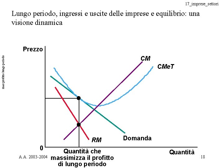 17_imprese_settori Lungo periodo, ingressi e uscite delle imprese e equilibrio: una visione dinamica Prezzo