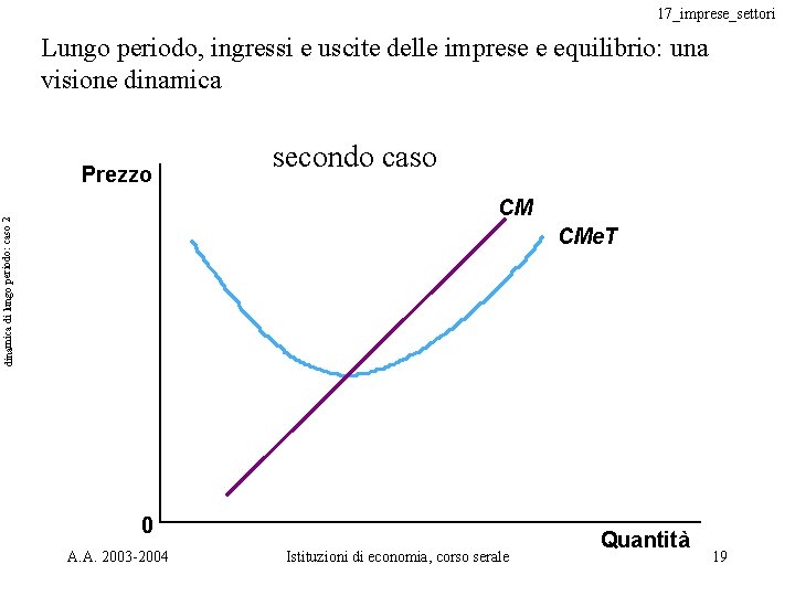 17_imprese_settori Lungo periodo, ingressi e uscite delle imprese e equilibrio: una visione dinamica Prezzo