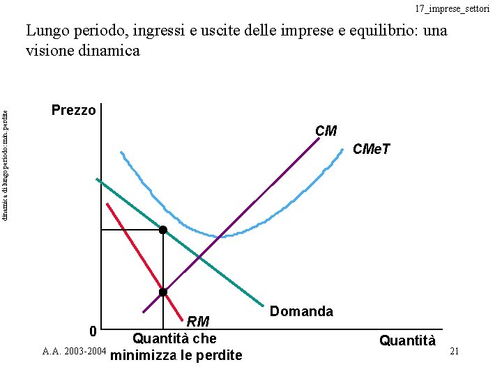 17_imprese_settori dinamica di lungo periodo: min. perdite Lungo periodo, ingressi e uscite delle imprese