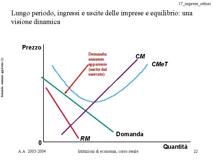 17_imprese_settori Lungo periodo, ingressi e uscite delle imprese e equilibrio: una visione dinamica Prezzo