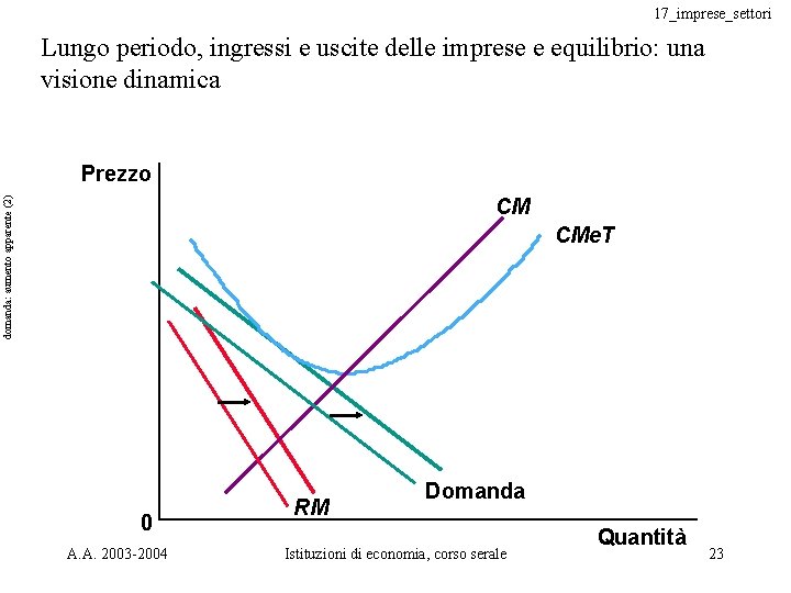 17_imprese_settori Lungo periodo, ingressi e uscite delle imprese e equilibrio: una visione dinamica Prezzo