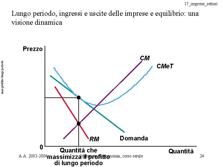 17_imprese_settori Lungo periodo, ingressi e uscite delle imprese e equilibrio: una visione dinamica Prezzo