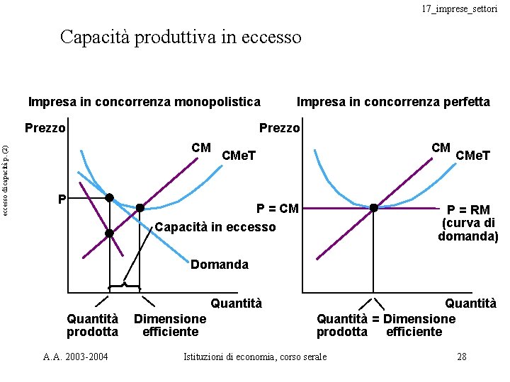 17_imprese_settori Capacità produttiva in eccesso Impresa in concorrenza monopolistica eccesso di capacità p. (2)