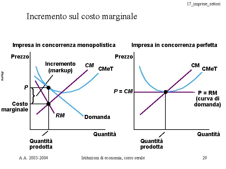 17_imprese_settori Incremento sul costo marginale Impresa in concorrenza monopolistica Prezzo Incremento (markup) markup Impresa