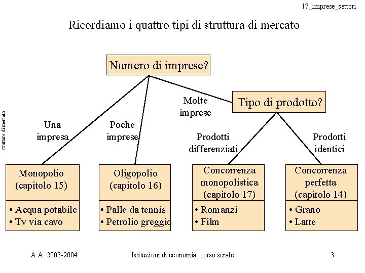 17_imprese_settori Ricordiamo i quattro tipi di struttura di mercato strutture di mercato Numero di