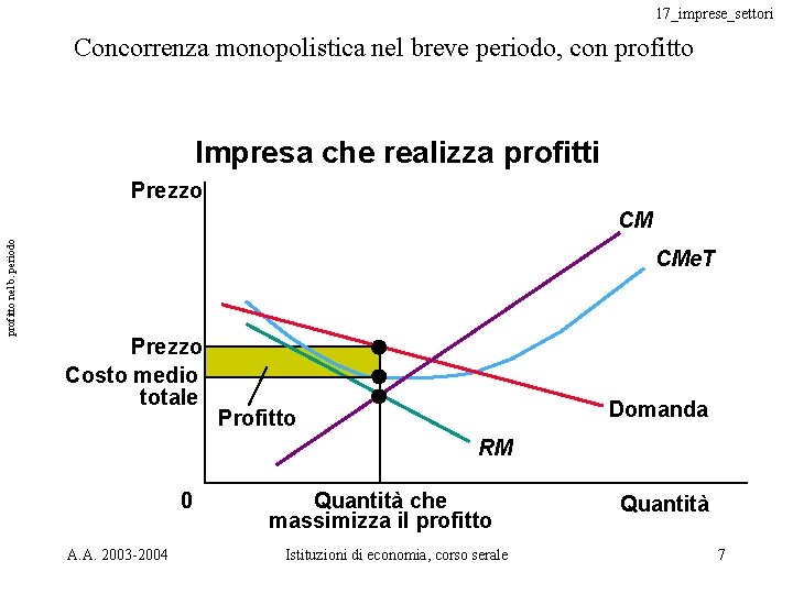 17_imprese_settori Concorrenza monopolistica nel breve periodo, con profitto Impresa che realizza profitti Prezzo profitto