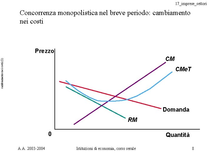 17_imprese_settori Concorrenza monopolistica nel breve periodo: cambiamento nei costi Prezzo cambiamento nei costi (1)