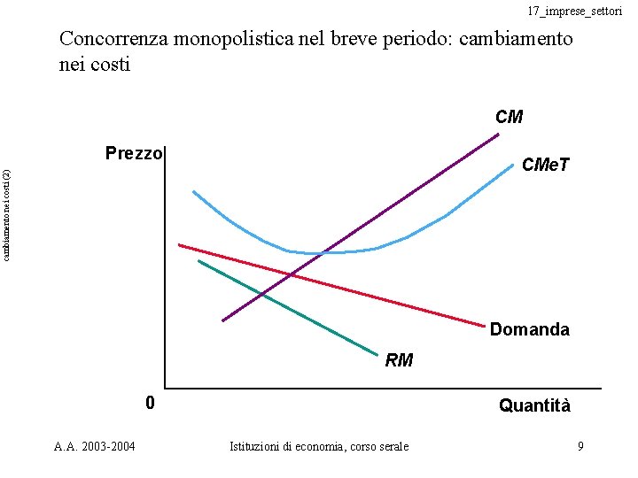 17_imprese_settori Concorrenza monopolistica nel breve periodo: cambiamento nei costi CM Prezzo cambiamento nei costi