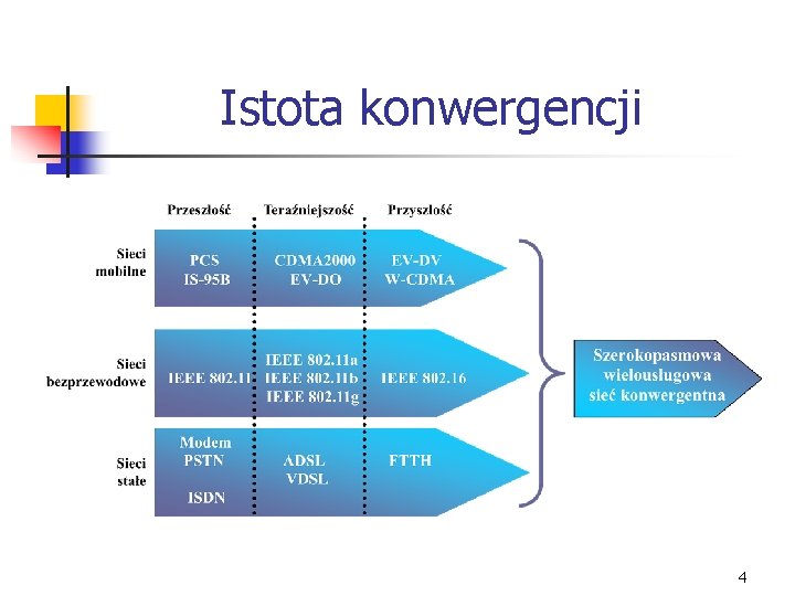Istota konwergencji 4 