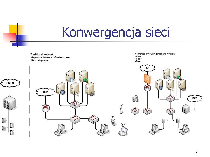 Konwergencja sieci 7 