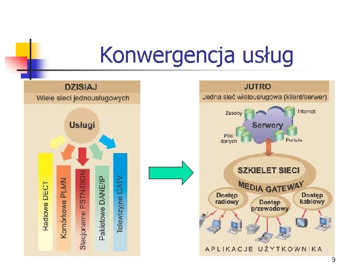Konwergencja usług 9 