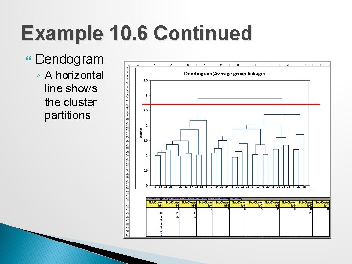 Example 10. 6 Continued Dendogram ◦ A horizontal line shows the cluster partitions 