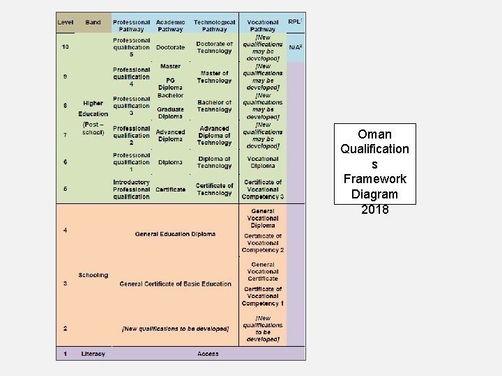 Oman Qualification s Framework Diagram 2018 