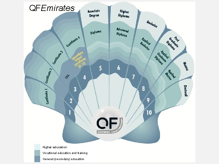 QFEmirates Higher education Vocational education and training General (secondary) education 