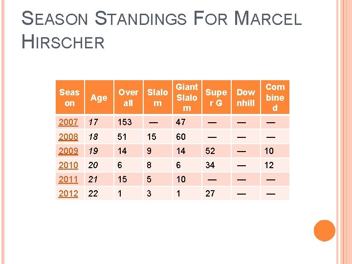 SEASON STANDINGS FOR MARCEL HIRSCHER Seas on Age Over all Giant Slalo Supe Slalo
