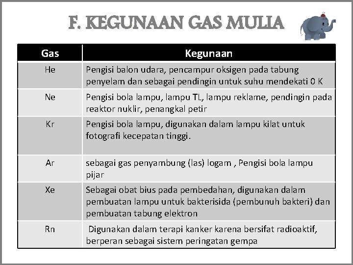 F. KEGUNAAN GAS MULIA Gas Kegunaan He Pengisi balon udara, pencampur oksigen pada tabung