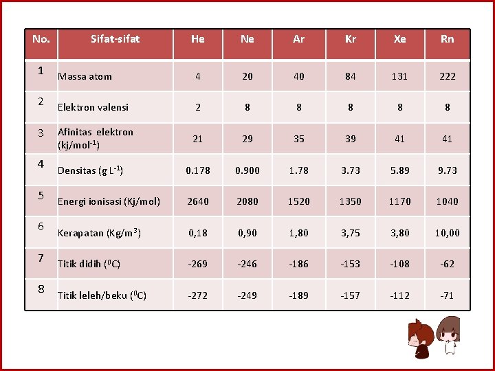 No. Sifat-sifat He Ne Ar Kr Xe Rn 1 Massa atom 4 20 40