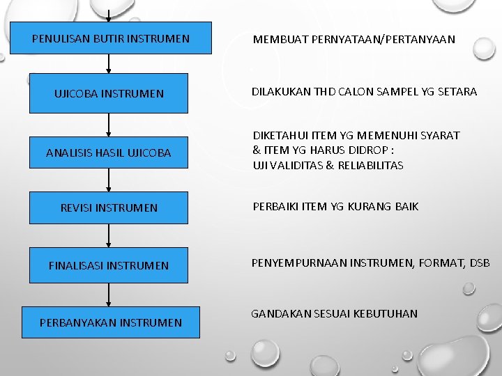 PENULISAN BUTIR INSTRUMEN UJICOBA INSTRUMEN ANALISIS HASIL UJICOBA REVISI INSTRUMEN FINALISASI INSTRUMEN PERBANYAKAN INSTRUMEN