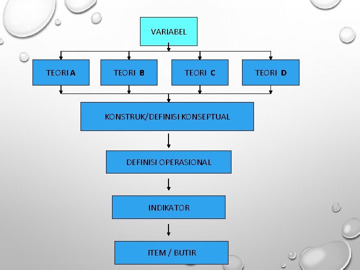 VARIABEL TEORI A TEORI B TEORI C KONSTRUK/DEFINISI KONSEPTUAL DEFINISI OPERASIONAL INDIKATOR ITEM /