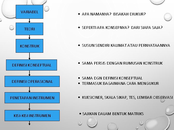 VARIABEL TEORI KONSTRUK • APA NAMANYA? BISAKAH DIUKUR? • SEPERTI APA KONSEPNYA? DARI SIAPA