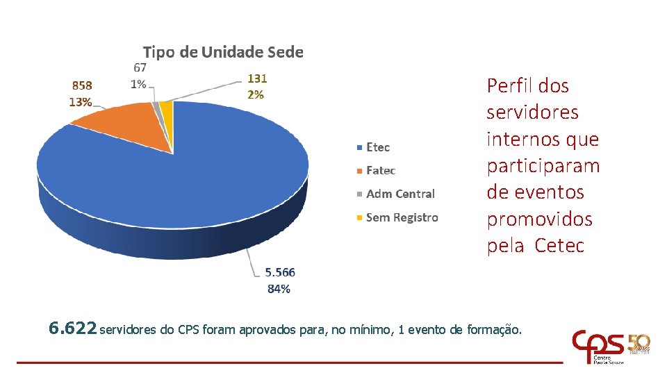 Perfil dos servidores internos que participaram de eventos promovidos pela Cetec 6. 622 servidores