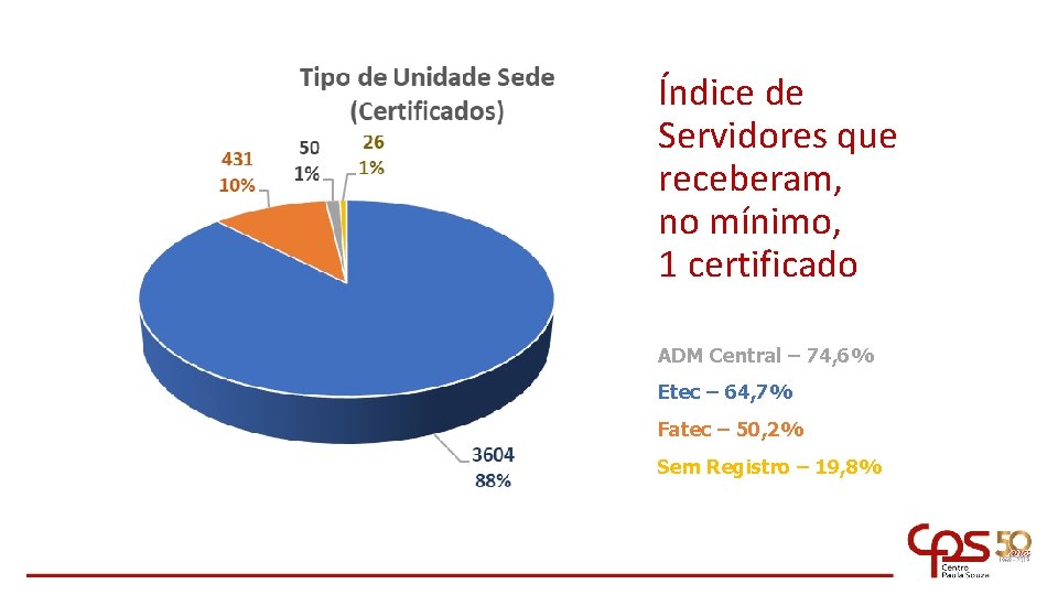 Índice de Servidores que receberam, no mínimo, 1 certificado ADM Central – 74, 6%