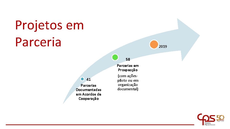 Projetos em Parceria 41 Parcerias Documentadas em Acordos de Cooperação 2019 58 Parcerias em