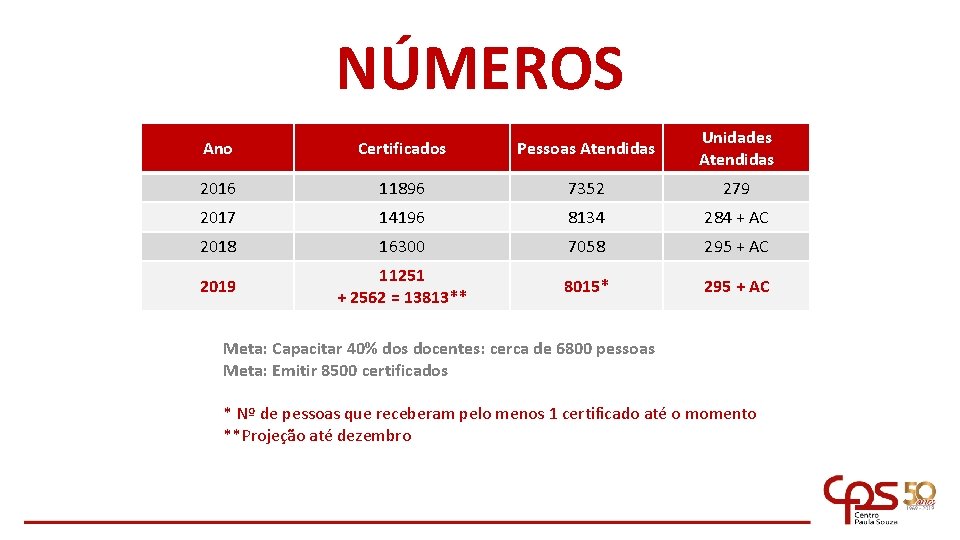 NÚMEROS Ano Certificados Pessoas Atendidas Unidades Atendidas 2016 11896 7352 279 2017 14196 8134