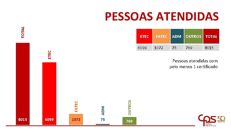 TOTAL PESSOAS ATENDIDAS ETEC 6099 OUTROS 1072 ADM 6099 1072 ADM OUTROS TOTAL 75