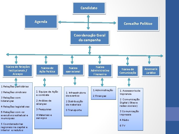 Candidato Agenda Conselho Político Coordenação Geral da campanha Núcleo de Relações institucionais / Alianças