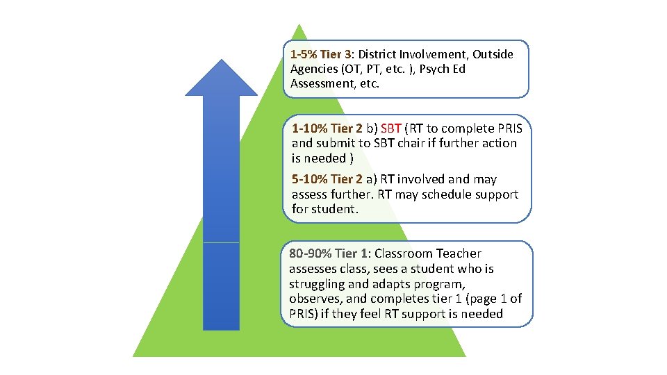 1 -5% Tier 3: District Involvement, Outside Agencies (OT, PT, etc. ), Psych Ed