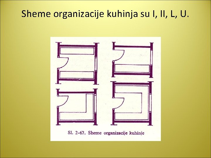 Sheme organizacije kuhinja su I, II, L, U. 