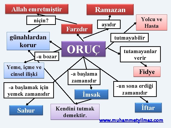 Allah emretmiştir Ramazan niçin? ayıdır Farzdır günahlardan korur tutmayabilir -u bozar Yeme, içme ve