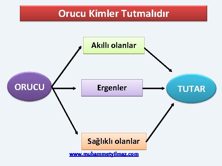 Orucu Kimler Tutmalıdır Akıllı olanlar ORUCU Ergenler Sağlıklı olanlar www. muhammetyilmaz. com TUTAR 