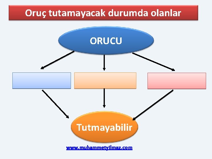 Oruç tutamayacak durumda olanlar ORUCU Tutmayabilir www. muhammetyilmaz. com 