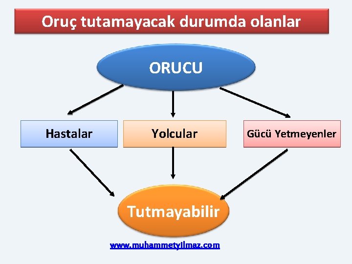 Oruç tutamayacak durumda olanlar ORUCU Hastalar Yolcular Tutmayabilir www. muhammetyilmaz. com Gücü Yetmeyenler Oruç tutamayacak durumda olanlar ORUCU Hastalar Yolcular Tutmayabilir www. muhammetyilmaz. com Gücü Yetmeyenler