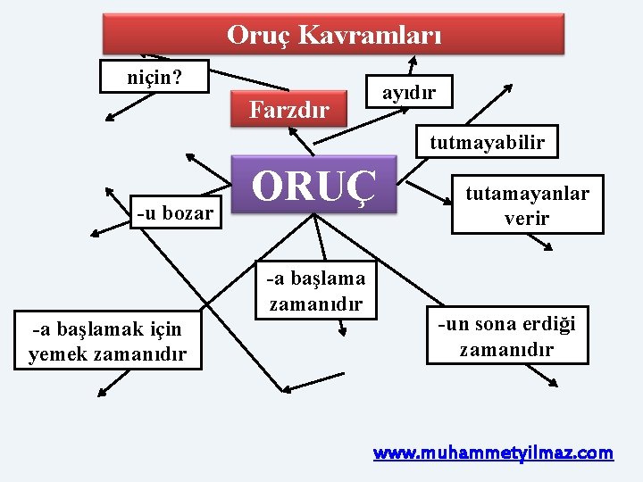 Oruç Kavramları niçin? ayıdır Farzdır tutmayabilir -u bozar ORUÇ -a başlama zamanıdır -a başlamak Oruç Kavramları niçin? ayıdır Farzdır tutmayabilir -u bozar ORUÇ -a başlama zamanıdır -a başlamak