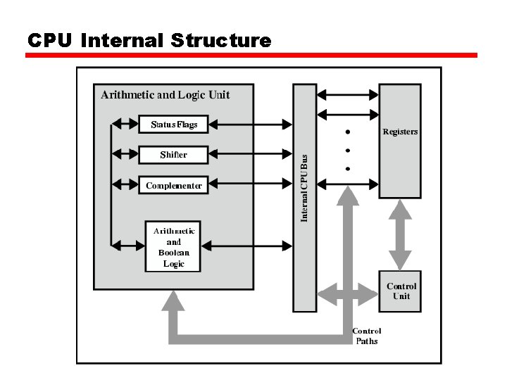 CPU Internal Structure 