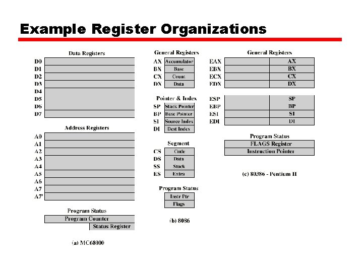 Example Register Organizations 