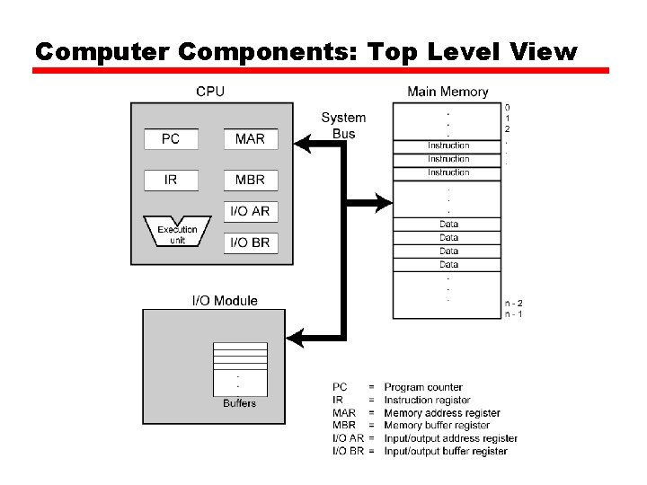 Computer Components: Top Level View 